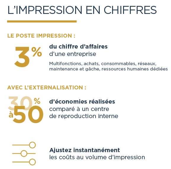 Le poids de l'impression en entreprises, la solution : l'externalisation